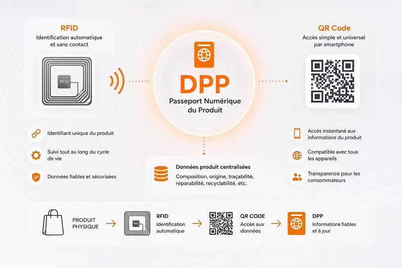 Code QR RFID DPP-1